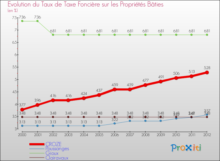Evolution du taux de la taxe foncière sur le bati pour CROZE et les communes proches de 2000 à 2012 Comparaison des taux de taxe foncière sur le bati pour CROZE et les communes voisines de 2000 à 2012