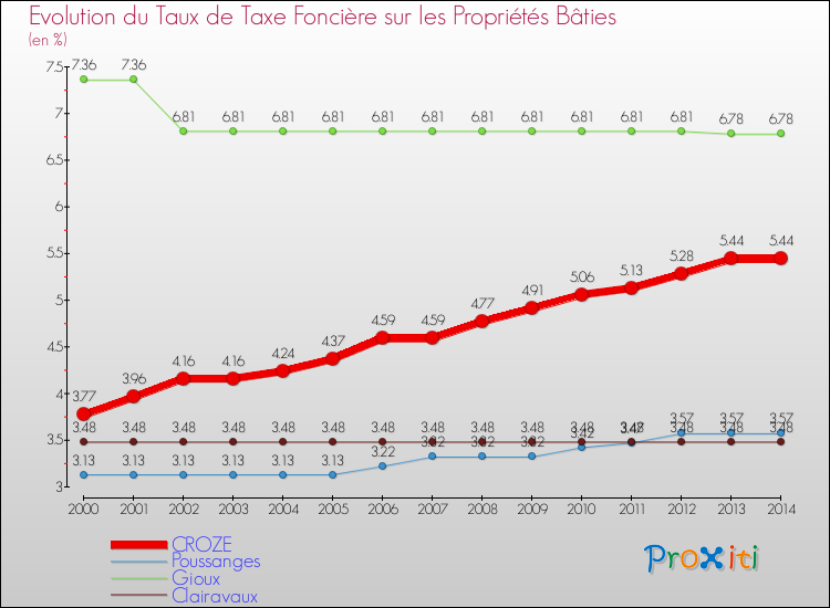 Evolution du taux de la taxe foncière sur le bati pour CROZE et les communes proches de 2000 à 2014 Comparaison des taux de taxe foncière sur le bati pour CROZE et les communes voisines de 2000 à 2014