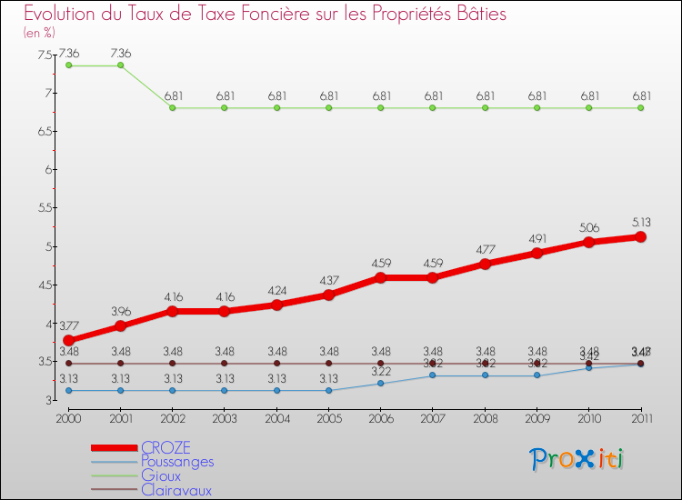 Evolution du taux de la taxe foncière sur le bati pour CROZE et les communes proches Comparaison des taux de taxe foncière sur le bati pour CROZE et les communes voisines