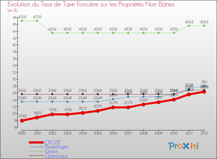 Evolution du taux de la taxe foncière sur les immeubles et terrains non batis pour CROZE et les communes proches de 2000 à 2012 Comparaison des taux de la taxe foncière sur les immeubles et terrains non batis pour CROZE et les communes voisines de 2000 à 2012