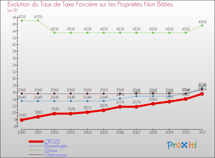 Evolution du taux de la taxe foncière sur les immeubles et terrains non batis pour CROZE et les communes proches Comparaison des taux de la taxe foncière sur les immeubles et terrains non batis pour CROZE et les communes voisines