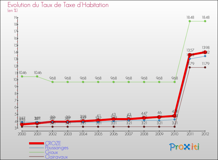 Evolution du taux de la taxe d'habitation pour CROZE et les communes proches Comparaison des taux de la taxe d'habitation pour CROZE et les communes voisines