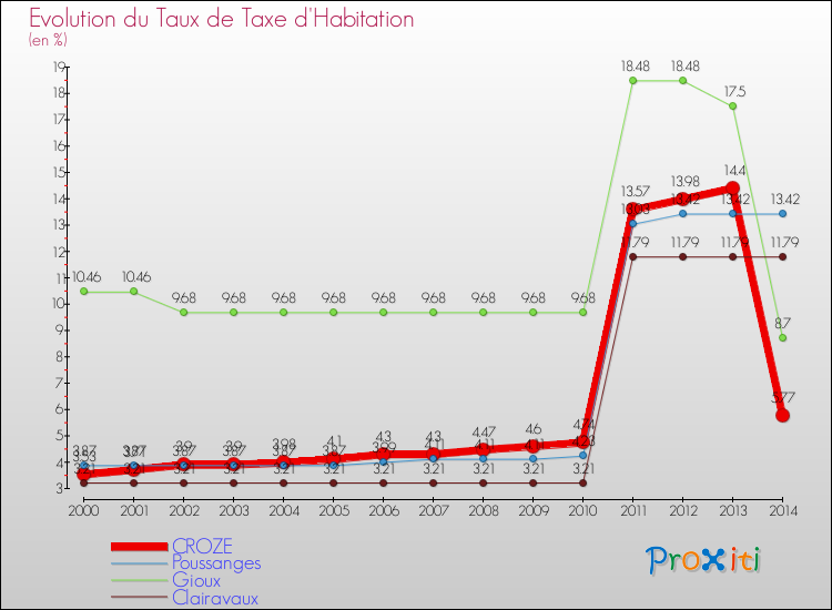 Evolution du taux de la taxe d'habitation pour CROZE et les communes proches de 2000 à 2014 Comparaison des taux de la taxe d'habitation pour CROZE et les communes voisines de 2000 à 2014