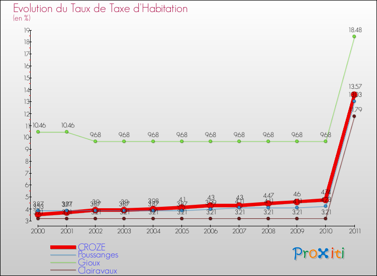 Evolution du taux de la taxe d'habitation pour CROZE et les communes proches Comparaison des taux de la taxe d'habitation pour CROZE et les communes voisines