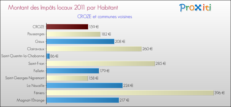 Montant des impôts locaux par Habitant pour CROZE et les communes proches Comparaison des impôts locaux par habitant pour CROZE et les communes voisines