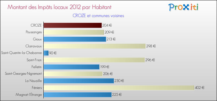 Montant des impôts locaux par Habitant pour CROZE et les communes proches Comparaison des impôts locaux par habitant pour CROZE et les communes voisines