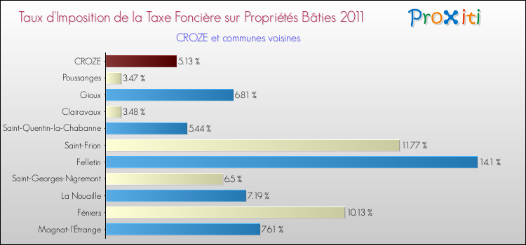 Taux d'imposition de la taxe foncière sur le bati 2011 pour CROZE et les communes proches Comparaison des taux d'imposition de la taxe foncière sur le bati 2011 pour CROZE et les communes voisines