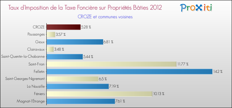 Taux d'imposition de la taxe foncière sur le bati 2012 pour CROZE et les communes proches Comparaison des taux d'imposition de la taxe foncière sur le bati 2012 pour CROZE et les communes voisines