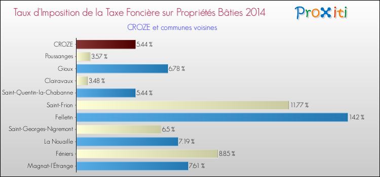 Taux d'imposition de la taxe foncière sur le bati 2014 pour CROZE et les communes proches Comparaison des taux d'imposition de la taxe foncière sur le bati 2014 pour CROZE et les communes voisines