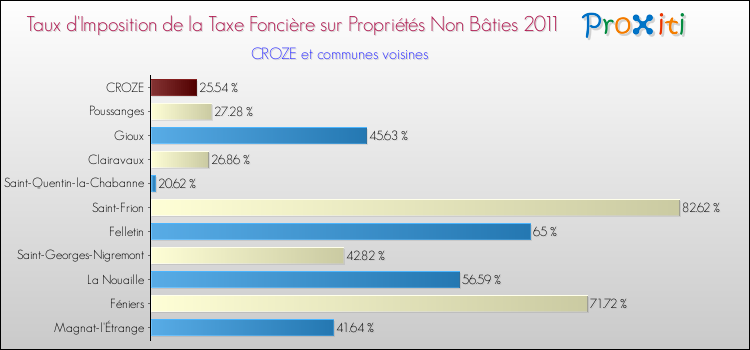 Taux d'imposition de la taxe foncière sur les immeubles et terrains non batis 2011 pour CROZE et les communes proches Comparaison des taux d'imposition de la taxe foncière sur les immeubles et terrains non batis 2011 pour CROZE et les communes voisines