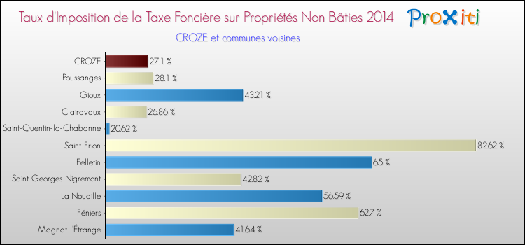 Taux d'imposition de la taxe foncière sur les immeubles et terrains non batis 2014 pour CROZE et les communes proches Comparaison des taux d'imposition de la taxe foncière sur les immeubles et terrains non batis 2014 pour CROZE et les communes voisines