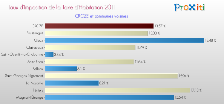 Taux d'imposition de la taxe d'habitation 2011 pour CROZE et les communes proches Comparaison des taux d'imposition de la taxe d'habitation 2011 pour CROZE et les communes voisines