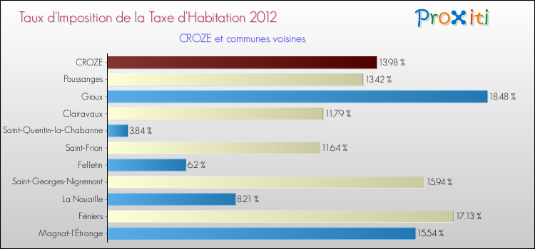 Taux d'imposition de la taxe d'habitation 2012 pour CROZE et les communes proches Comparaison des taux d'imposition de la taxe d'habitation 2012 pour CROZE et les communes voisines