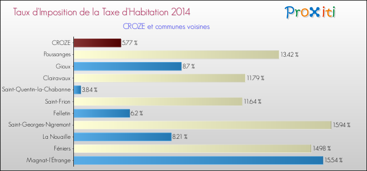Taux d'imposition de la taxe d'habitation 2014 pour CROZE et les communes proches Comparaison des taux d'imposition de la taxe d'habitation 2014 pour CROZE et les communes voisines