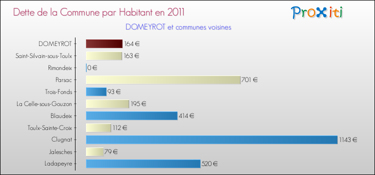Dette par habitant de la commune en 2011 pour DOMEYROT et les communes proches Comparaison de la dette par habitant de la commune en 2011 pour DOMEYROT et les communes voisines