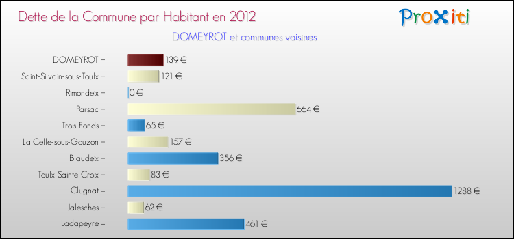 Dette par habitant de la commune en 2012 pour DOMEYROT et les communes proches Comparaison de la dette par habitant de la commune en 2012 pour DOMEYROT et les communes voisines