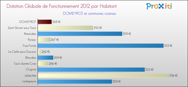 Montant des dotations globales de fonctionnement DGF par Habitant pour DOMEYROT et les communes proches Comparaison des des dotations globales de fonctionnement DGF par habitant pour DOMEYROT et les communes voisines