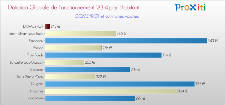 Montant des dotations globales de fonctionnement DGF par Habitant pour DOMEYROT et les communes proches en 2014. Comparaison des des dotations globales de fonctionnement DGF par habitant pour DOMEYROT et les communes voisines en 2014.