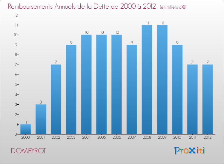 Evolution de l'annuité de la dette pour la commune de DOMEYROT de 2000 à 2012 Annuités de la dette pour DOMEYROT de 2000 à 2012