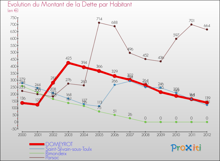 Evolution de la dette par habitant pour la commune de DOMEYROT et les communes proches de 2000 à 2012 Comparaison de la dette par habitant pour DOMEYROT et les communes voisines de 2000 à 2012