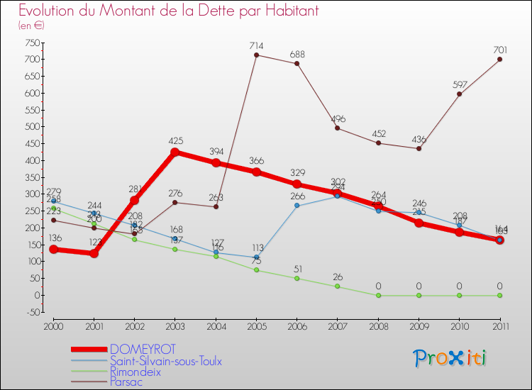 Evolution de la dette par habitant pour la commune de DOMEYROT et les communes proches Comparaison de la dette par habitant pour DOMEYROT et les communes voisines