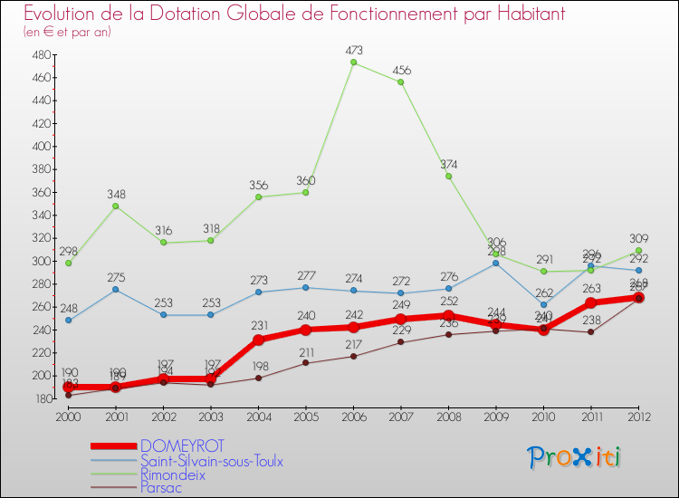Evolution et montant de la dotation globale de fonctionnement par Habitant pour DOMEYROT et les communes proches Comparaison des dotations globales de fonctionnement par habitant pour DOMEYROT et les communes voisines