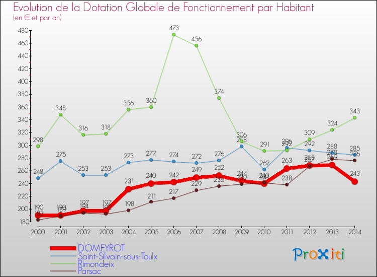 Evolution et montant de la dotation globale de fonctionnement par Habitant pour DOMEYROT et les communes proches de 2000 à 2014. Comparaison des dotations globales de fonctionnement par habitant pour DOMEYROT et les communes voisines de 2000 à 2014.
