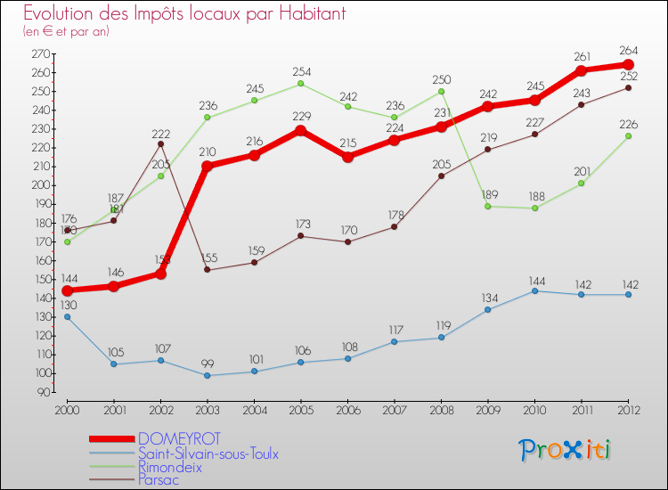 Evolution et montant des impôts locaux par Habitant pour DOMEYROT et les communes proches Comparaison des impôts locaux par habitant pour DOMEYROT et les communes voisines