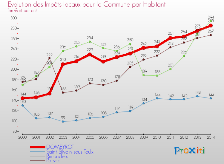 Evolution et montant des impôts locaux par Habitant pour DOMEYROT et les communes proches de 2000 à 2014 Comparaison des impôts locaux par habitant pour DOMEYROT et les communes voisines de 2000 à 2014