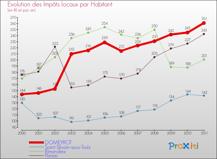 Evolution et montant des impôts locaux par Habitant pour DOMEYROT et les communes proches Comparaison des impôts locaux par habitant pour DOMEYROT et les communes voisines