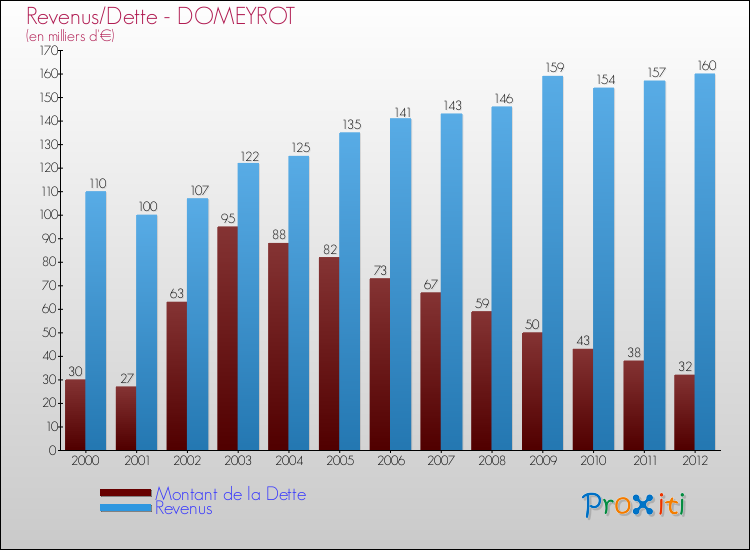 Evolution comparée de la dette et des revenus pour la commune de DOMEYROT de 2000 à 2012 Comparaison de la dette et des revenus pour DOMEYROT de 2000 à 2012