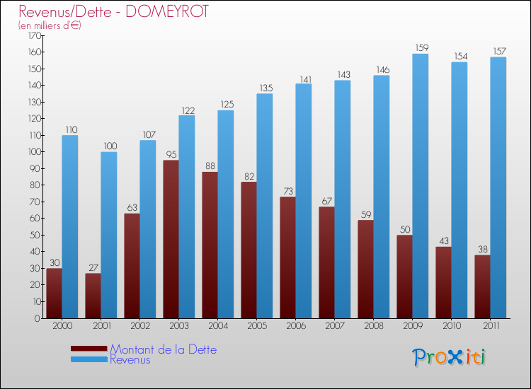 Evolution comparée de la dette et des revenus pour la commune de DOMEYROT de 2000 à 2011 Comparaison de la dette et des revenus pour DOMEYROT de 2000 à 2011
