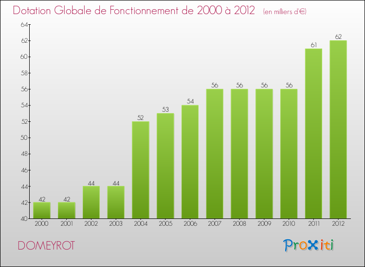 Evolution du montant de la Dotation Globale de Fonctionnement pour la commune de DOMEYROT de 2000 à 2012 Evolution du montant de la Dotation Globale de Fonctionnement pour DOMEYROT de 2000 à 2012