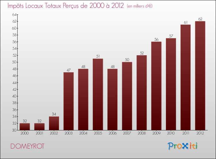 Evolution des Impôts Locaux pour la commune de DOMEYROT de 2000 à 2012 Evolution des Impôts Locaux pour DOMEYROT de 2000 à 2012