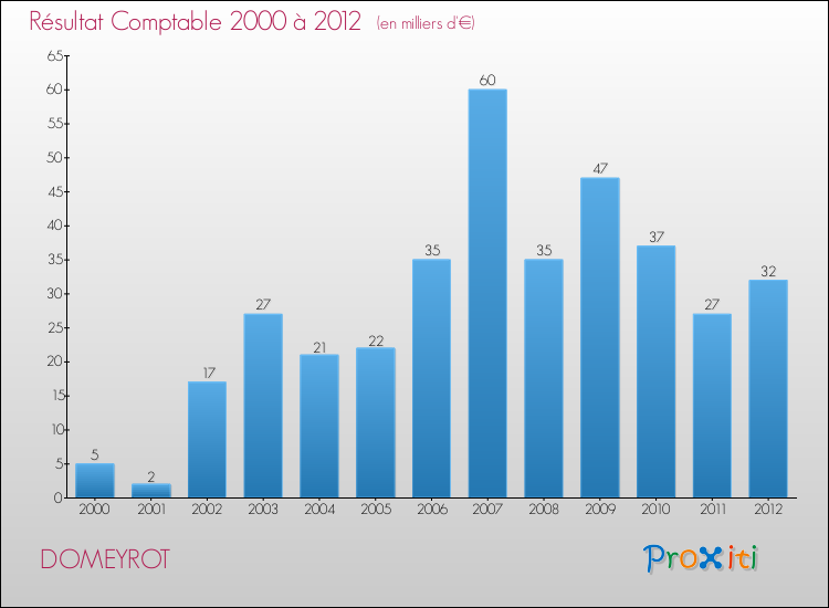 Evolution du résultat comptable pour la commune de DOMEYROT de 2000 à 2012 Evolution du résultat comptable pour DOMEYROT de 2000 à 2012