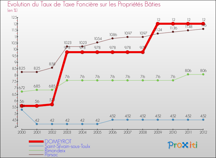 Evolution du taux de la taxe foncière sur le bati pour DOMEYROT et les communes proches de 2000 à 2012 Comparaison des taux de taxe foncière sur le bati pour DOMEYROT et les communes voisines de 2000 à 2012