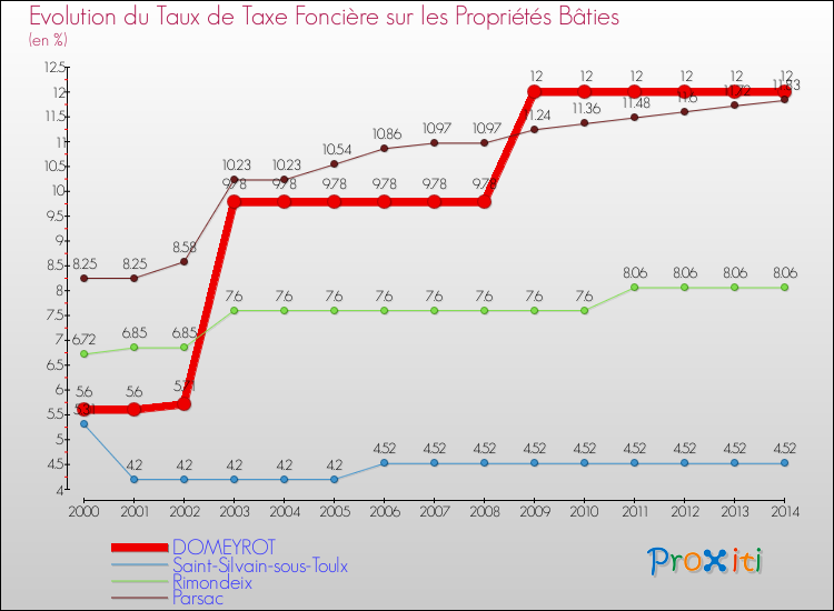 Evolution du taux de la taxe foncière sur le bati pour DOMEYROT et les communes proches de 2000 à 2014 Comparaison des taux de taxe foncière sur le bati pour DOMEYROT et les communes voisines de 2000 à 2014