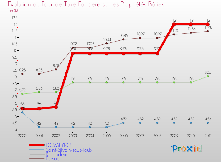 Evolution du taux de la taxe foncière sur le bati pour DOMEYROT et les communes proches Comparaison des taux de taxe foncière sur le bati pour DOMEYROT et les communes voisines