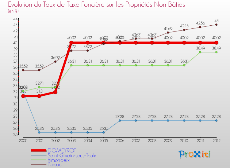 Evolution du taux de la taxe foncière sur les immeubles et terrains non batis pour DOMEYROT et les communes proches de 2000 à 2012 Comparaison des taux de la taxe foncière sur les immeubles et terrains non batis pour DOMEYROT et les communes voisines de 2000 à 2012