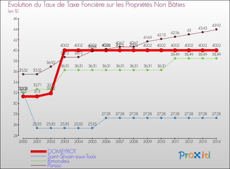Evolution du taux de la taxe foncière sur les immeubles et terrains non batis pour DOMEYROT et les communes proches de 2000 à 2014 Comparaison des taux de la taxe foncière sur les immeubles et terrains non batis pour DOMEYROT et les communes voisines de 2000 à 2014
