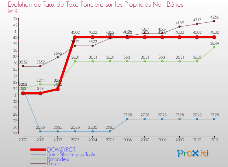 Evolution du taux de la taxe foncière sur les immeubles et terrains non batis pour DOMEYROT et les communes proches Comparaison des taux de la taxe foncière sur les immeubles et terrains non batis pour DOMEYROT et les communes voisines