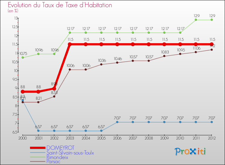 Evolution du taux de la taxe d'habitation pour DOMEYROT et les communes proches Comparaison des taux de la taxe d'habitation pour DOMEYROT et les communes voisines