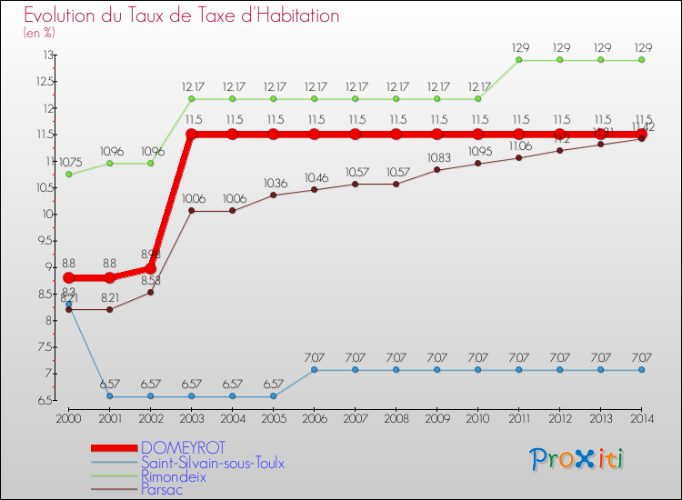 Evolution du taux de la taxe d'habitation pour DOMEYROT et les communes proches de 2000 à 2014 Comparaison des taux de la taxe d'habitation pour DOMEYROT et les communes voisines de 2000 à 2014