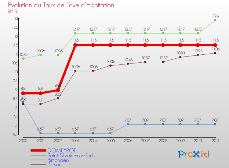 Evolution du taux de la taxe d'habitation pour DOMEYROT et les communes proches Comparaison des taux de la taxe d'habitation pour DOMEYROT et les communes voisines