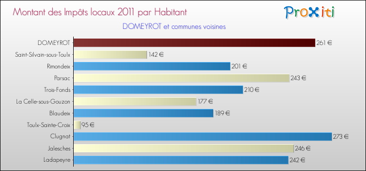 Montant des impôts locaux par Habitant pour DOMEYROT et les communes proches Comparaison des impôts locaux par habitant pour DOMEYROT et les communes voisines