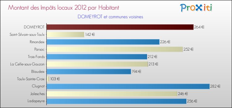 Montant des impôts locaux par Habitant pour DOMEYROT et les communes proches Comparaison des impôts locaux par habitant pour DOMEYROT et les communes voisines