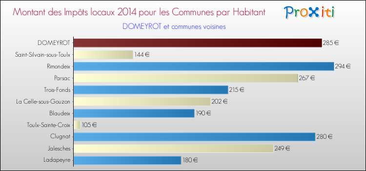 Montant des impôts locaux par Habitant pour DOMEYROT et les communes proches en 2014 Comparaison des impôts locaux par habitant pour DOMEYROT et les communes voisines en 2014