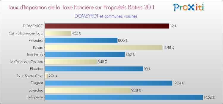 Taux d'imposition de la taxe foncière sur le bati 2011 pour DOMEYROT et les communes proches Comparaison des taux d'imposition de la taxe foncière sur le bati 2011 pour DOMEYROT et les communes voisines