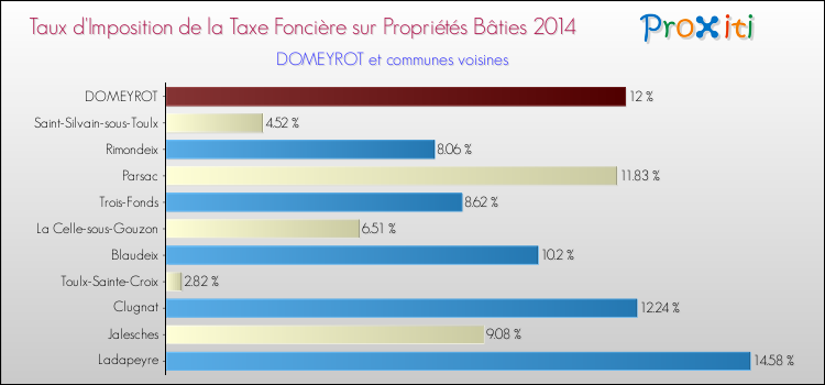Taux d'imposition de la taxe foncière sur le bati 2014 pour DOMEYROT et les communes proches Comparaison des taux d'imposition de la taxe foncière sur le bati 2014 pour DOMEYROT et les communes voisines
