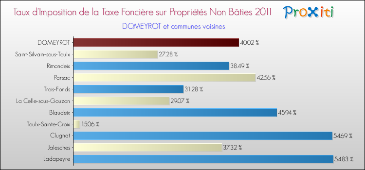 Taux d'imposition de la taxe foncière sur les immeubles et terrains non batis 2011 pour DOMEYROT et les communes proches Comparaison des taux d'imposition de la taxe foncière sur les immeubles et terrains non batis 2011 pour DOMEYROT et les communes voisines